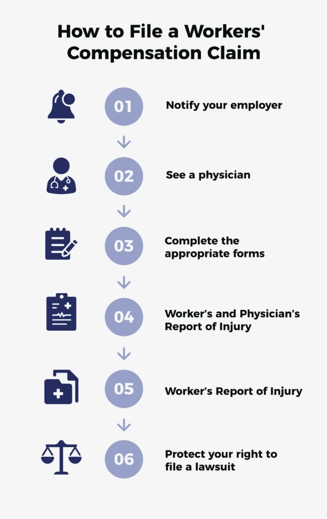 Infographic listing the steps to take when filing a workers' compensation claim. 