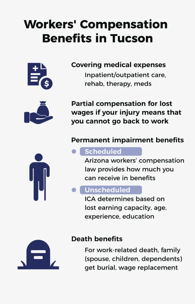 Infographic listing the benefits of making a workers' compensation claim in Tucson. 