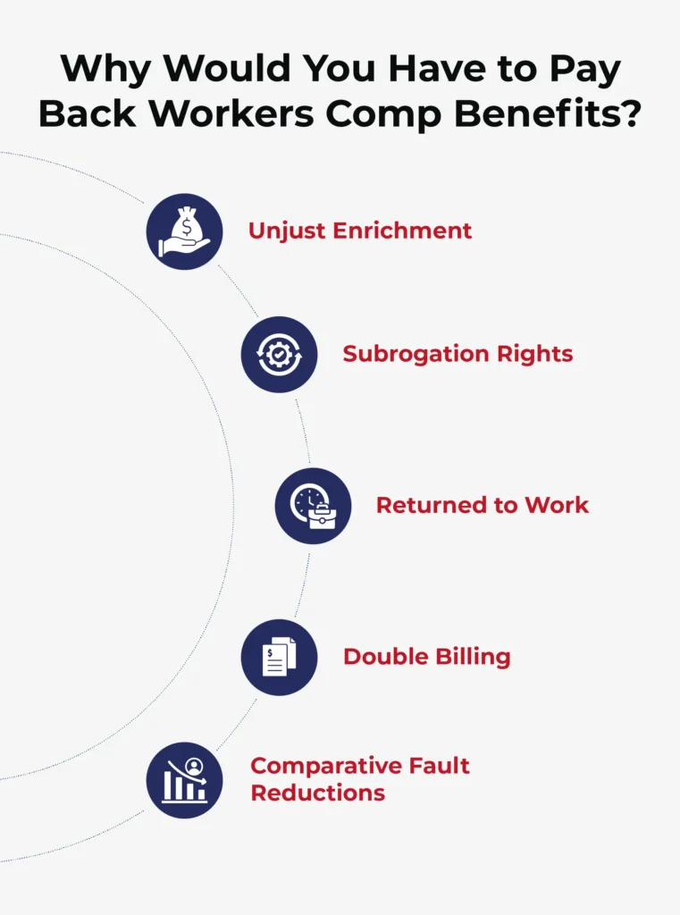 List of reasons an employee would have to pay back workers compensation. 