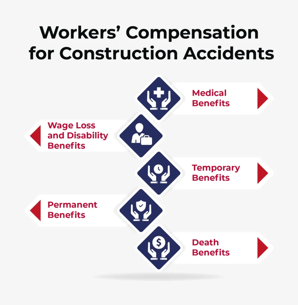 An infographic listing the benefits that one could receive with workers compensation in construction accidents. 