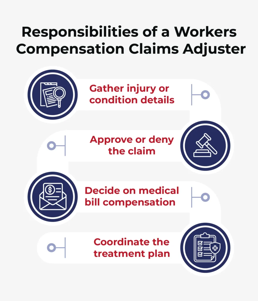 An infographic listing the responsibilities of a workers' compensation claims adjuster.